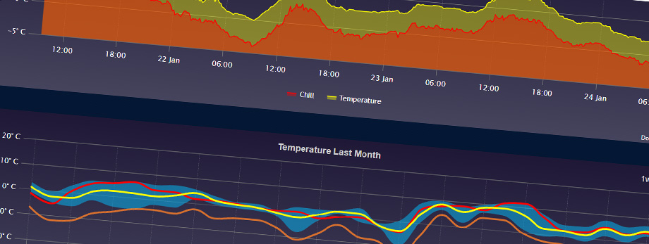 Domoticz Temperature Graph